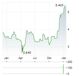 GENFIT SA ADR Aktie Chart 1 Jahr