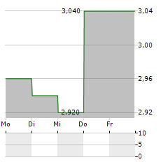 GENFIT SA ADR Aktie 5-Tage-Chart