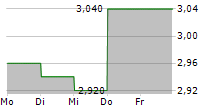 GENFIT SA ADR 5-Tage-Chart