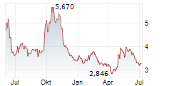 GENFIT SA Chart 1 Jahr