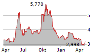 GENFIT SA Chart 1 Jahr