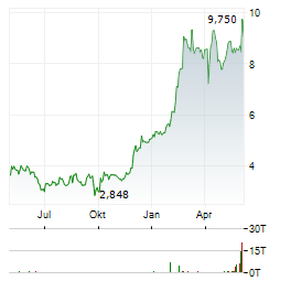 GENFIT Aktie Chart 1 Jahr