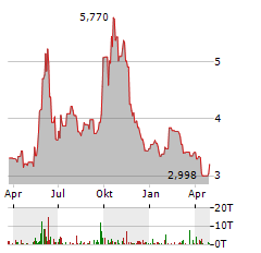 GENFIT Aktie Chart 1 Jahr