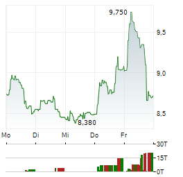 GENFIT Aktie 5-Tage-Chart