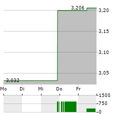 GENFIT Aktie 5-Tage-Chart