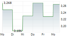 GENFIT SA 5-Tage-Chart