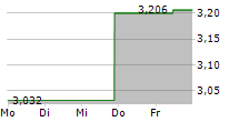 GENFIT SA 5-Tage-Chart