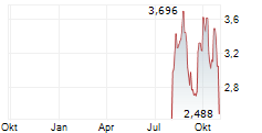 GENFLEET THERAPEUTICS SHANGHAI INC Chart 1 Jahr