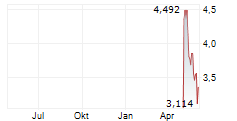 GENFLEET THERAPEUTICS SHANGHAI INC Chart 1 Jahr