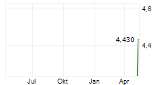 GENFLEET THERAPEUTICS SHANGHAI INC Chart 1 Jahr