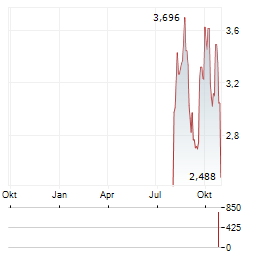 GENFLEET THERAPEUTICS Aktie Chart 1 Jahr