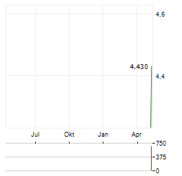 GENFLEET THERAPEUTICS Aktie Chart 1 Jahr