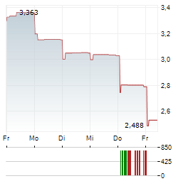 GENFLEET THERAPEUTICS Aktie 5-Tage-Chart