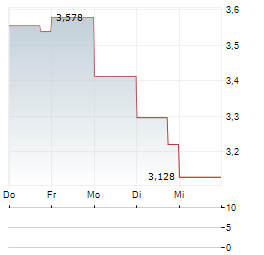 GENFLEET THERAPEUTICS Aktie 5-Tage-Chart