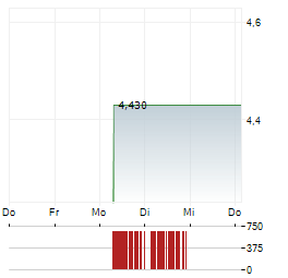 GENFLEET THERAPEUTICS Aktie 5-Tage-Chart