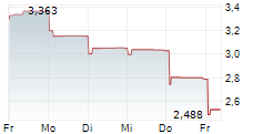 GENFLEET THERAPEUTICS SHANGHAI INC 5-Tage-Chart