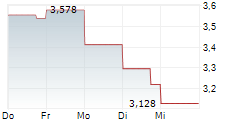 GENFLEET THERAPEUTICS SHANGHAI INC 5-Tage-Chart