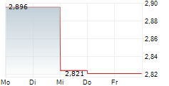 GENFLEET THERAPEUTICS SHANGHAI INC 5-Tage-Chart
