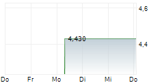 GENFLEET THERAPEUTICS SHANGHAI INC 5-Tage-Chart