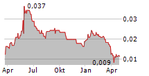 GENFLOW BIOSCIENCES PLC Chart 1 Jahr