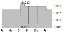 GENFLOW BIOSCIENCES PLC 5-Tage-Chart