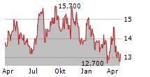 GENIE ENERGY LTD Chart 1 Jahr