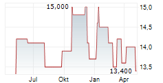 GENIE ENERGY LTD Chart 1 Jahr