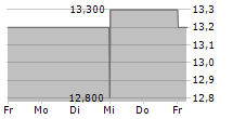 GENIE ENERGY LTD 5-Tage-Chart