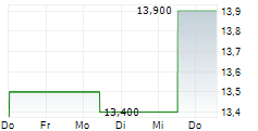 GENIE ENERGY LTD 5-Tage-Chart