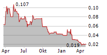 GENINCODE PLC Chart 1 Jahr