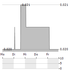 GENINCODE Aktie 5-Tage-Chart