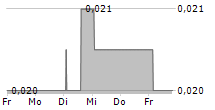 GENINCODE PLC 5-Tage-Chart