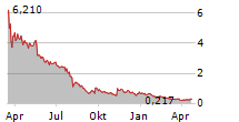 GENIUS GROUP LIMITED Chart 1 Jahr