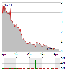 GENIUS GROUP Aktie Chart 1 Jahr