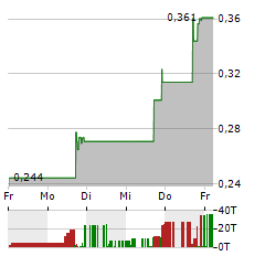 GENIUS GROUP Aktie 5-Tage-Chart