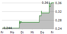 GENIUS GROUP LIMITED 5-Tage-Chart