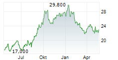 GENMAB A/S ADR Chart 1 Jahr