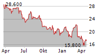 GENMAB A/S ADR Chart 1 Jahr