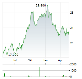 GENMAB A/S ADR Aktie Chart 1 Jahr