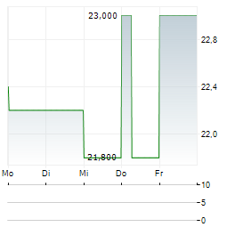GENMAB A/S ADR Aktie 5-Tage-Chart