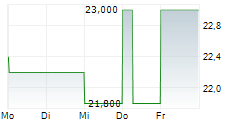 GENMAB A/S ADR 5-Tage-Chart