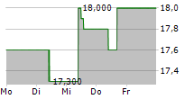 GENMAB A/S ADR 5-Tage-Chart