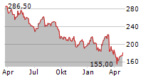 GENMAB A/S Chart 1 Jahr