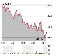 GENMAB Aktie Chart 1 Jahr