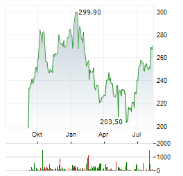 GENMAB Aktie Chart 1 Jahr