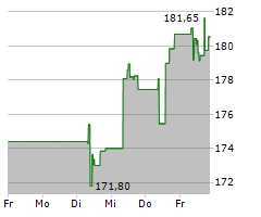 GENMAB A/S Chart 1 Jahr