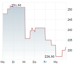 GENMAB A/S Chart 1 Jahr