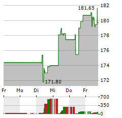 GENMAB Aktie 5-Tage-Chart