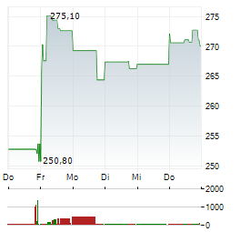 GENMAB Aktie 5-Tage-Chart