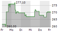GENMAB A/S 5-Tage-Chart